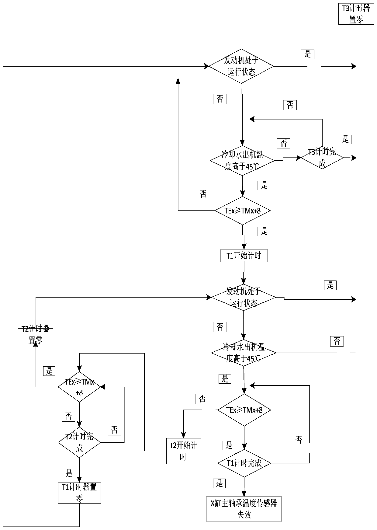 Method for judging failure of main bearing temperature sensors of engine and failure judgement system