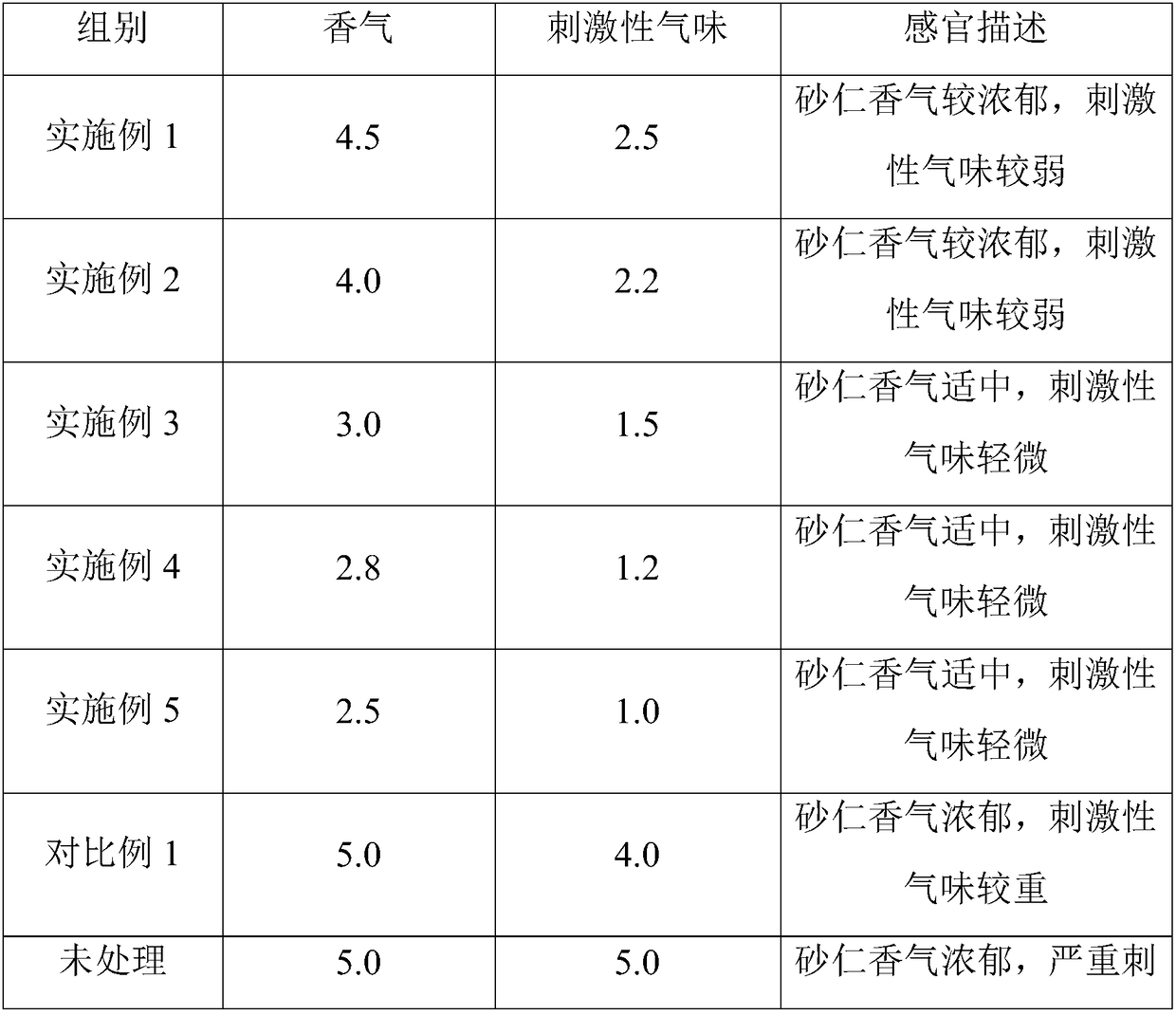 Pretreatment method of fructus amomi, fructus amomi powder and fructus amomi wine