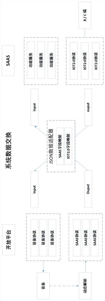 IOT protocol reverse docking method and device