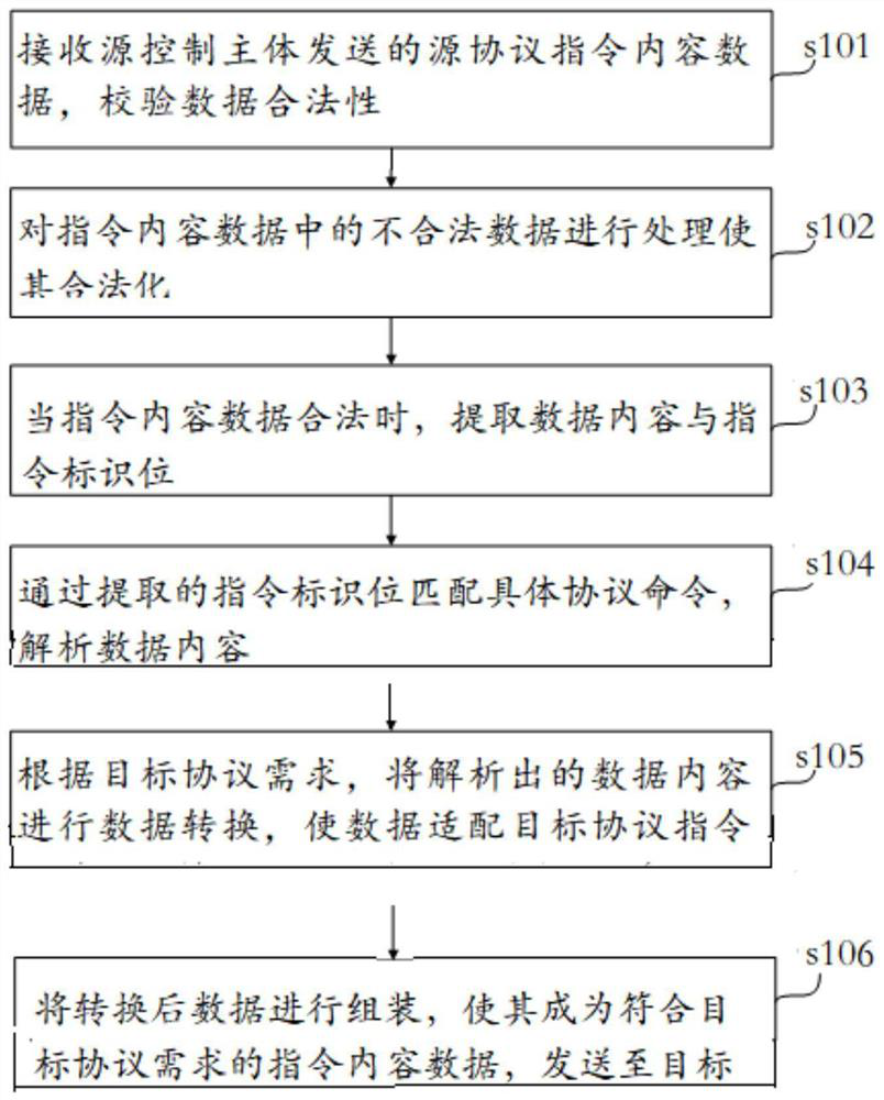 IOT protocol reverse docking method and device