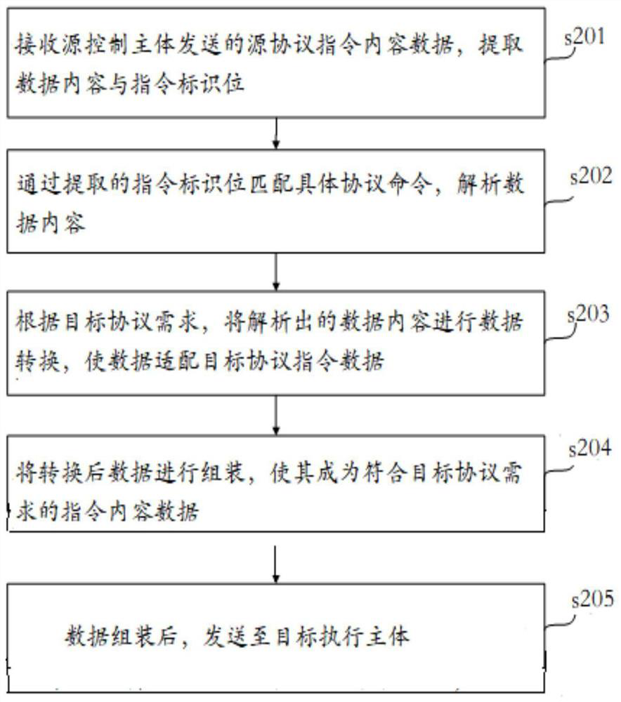 IOT protocol reverse docking method and device