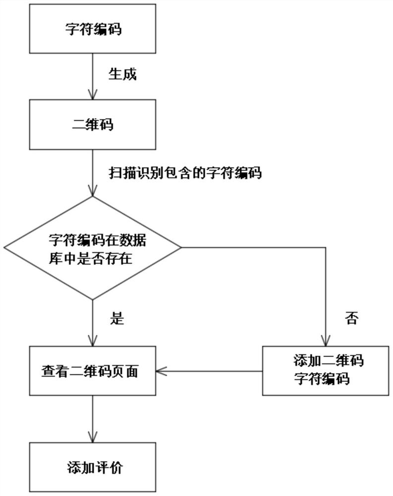 Supervision evaluation method based on two-dimensional code