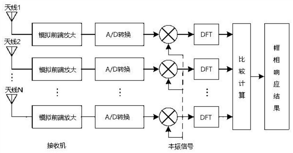 Radar receiving channel calibration method based on monopole crossed loop antenna