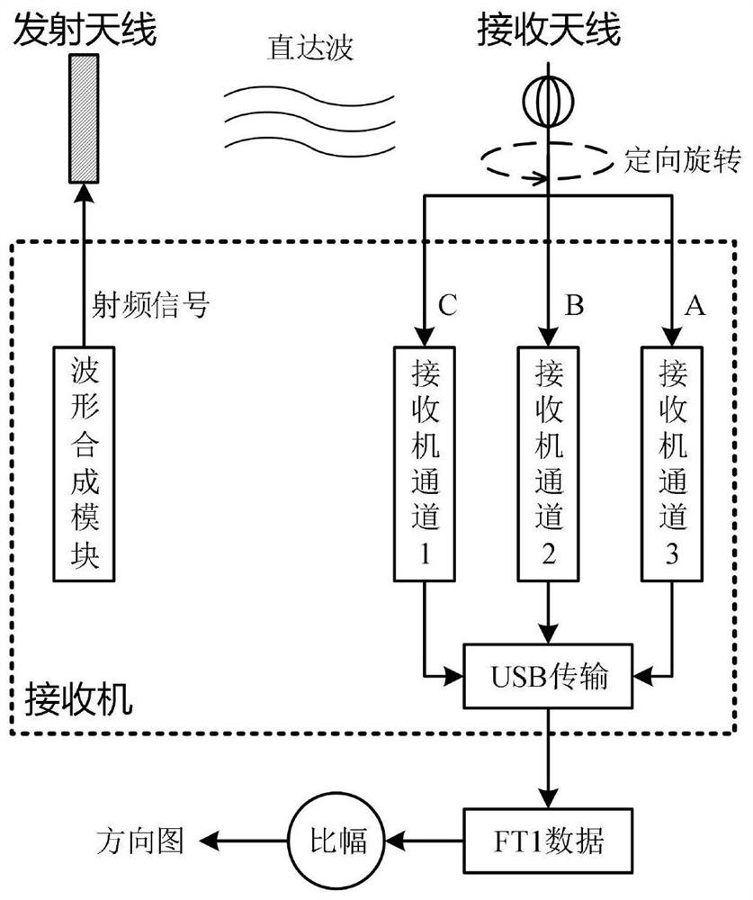 Radar receiving channel calibration method based on monopole crossed loop antenna