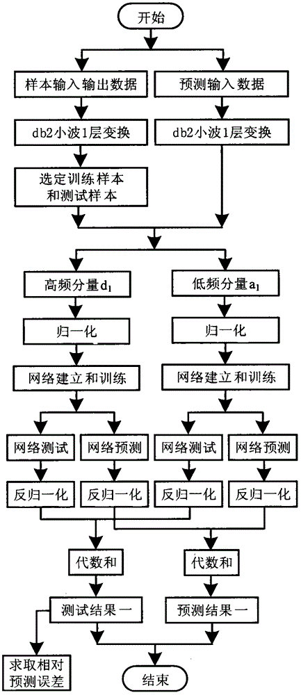 Microgrid photovoltaic power station generating capacity combined forecasting method