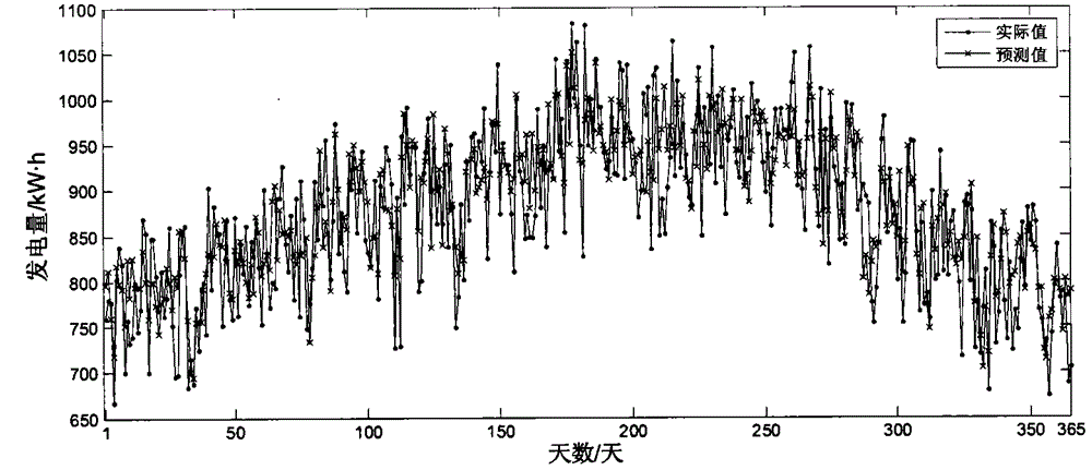 Microgrid photovoltaic power station generating capacity combined forecasting method