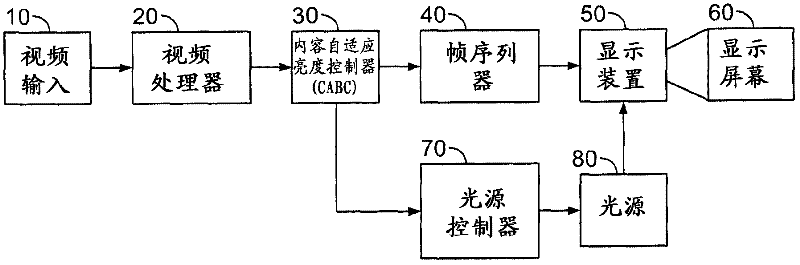 Method for obtaining brighter images from an led projector