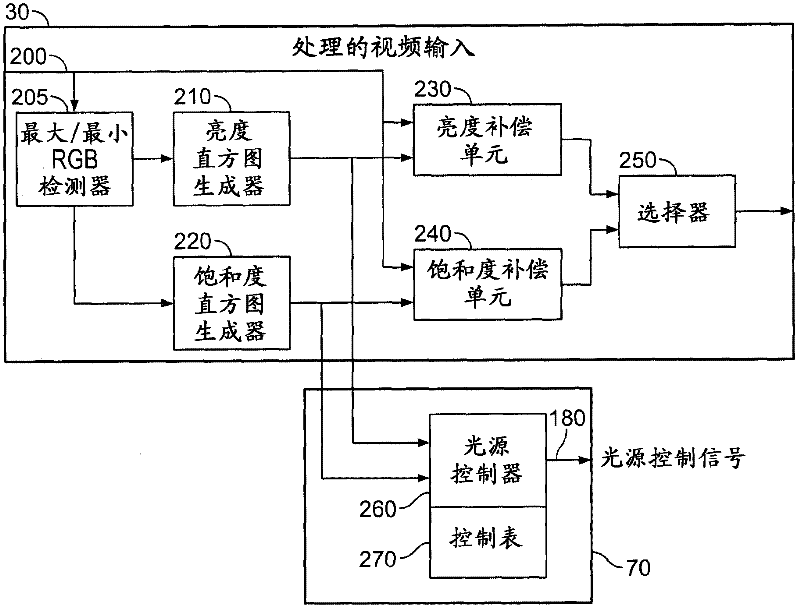 Method for obtaining brighter images from an led projector