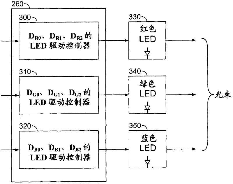 Method for obtaining brighter images from an led projector