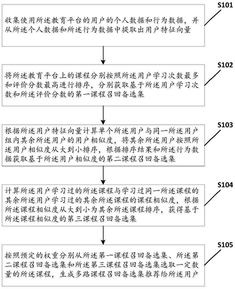 Method for automatically recommending training courses and related equipment