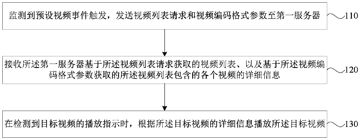 Video starting acceleration method and device, storage medium, terminal and server