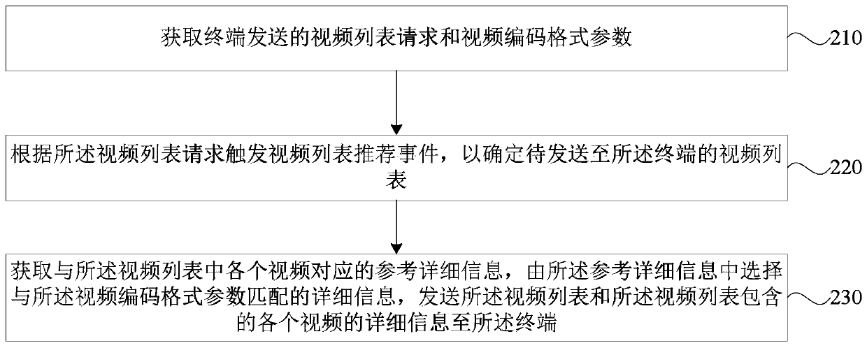 Video starting acceleration method and device, storage medium, terminal and server