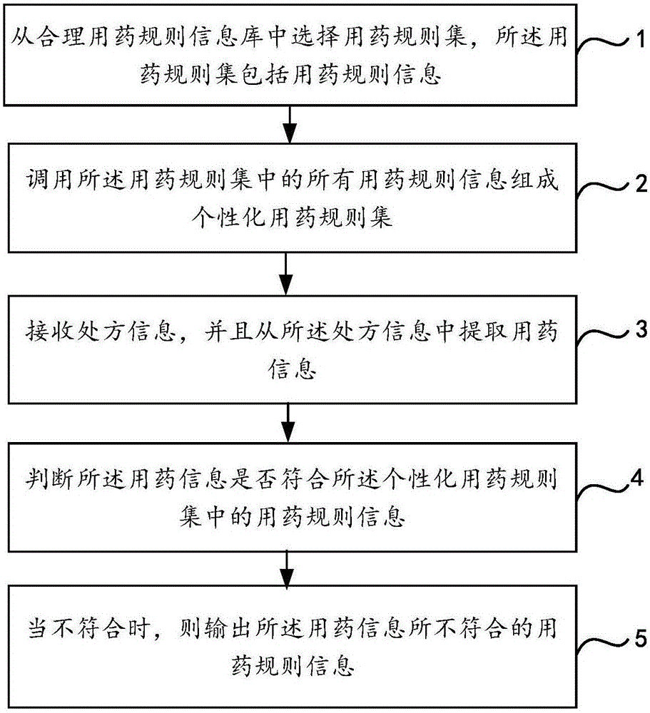 Drug use warning information processing method