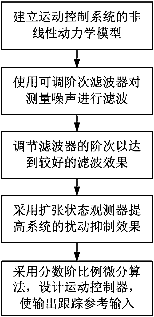 Fractional order auto-disturbance motion control method based on adjustable-order filter