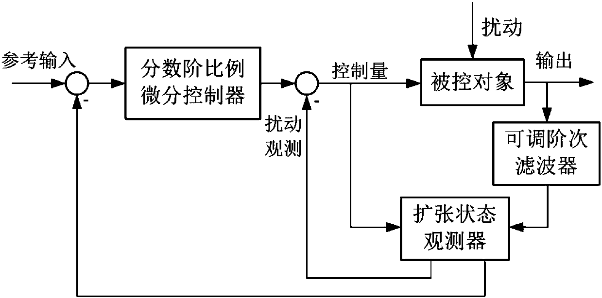 Fractional order auto-disturbance motion control method based on adjustable-order filter