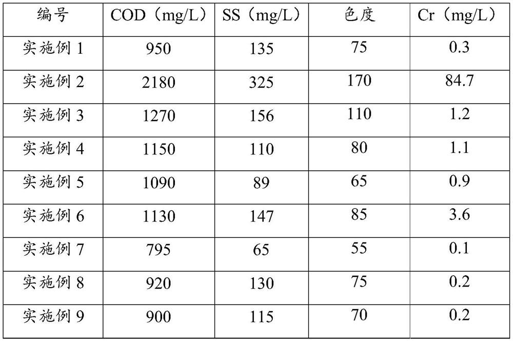 Method for treating chromium in tanning dyeing and finishing wastewater