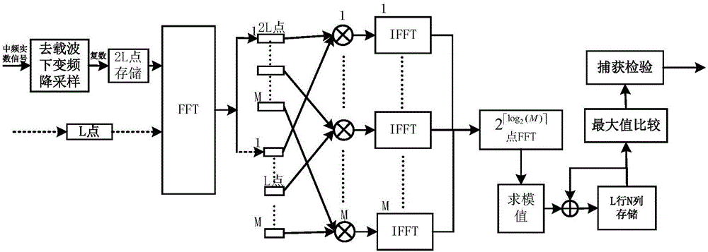 Satellite signal capturing method and device