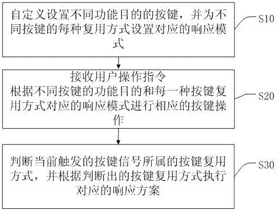 Television remote controller and key reuse method thereof as well as storage medium