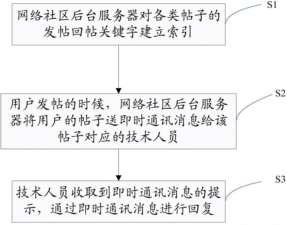 Method and system of fast assigning and replying messages in network community