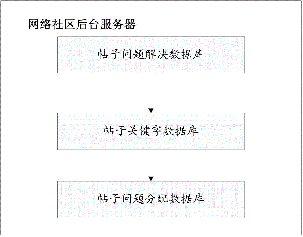 Method and system of fast assigning and replying messages in network community