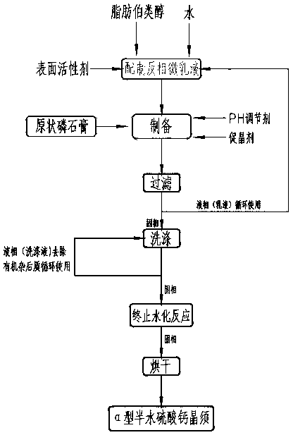 Method for preparing nano-scale alpha-type calcium sulfate hemihydrate whiskers from phosphogypsum in reverse microemulsion system