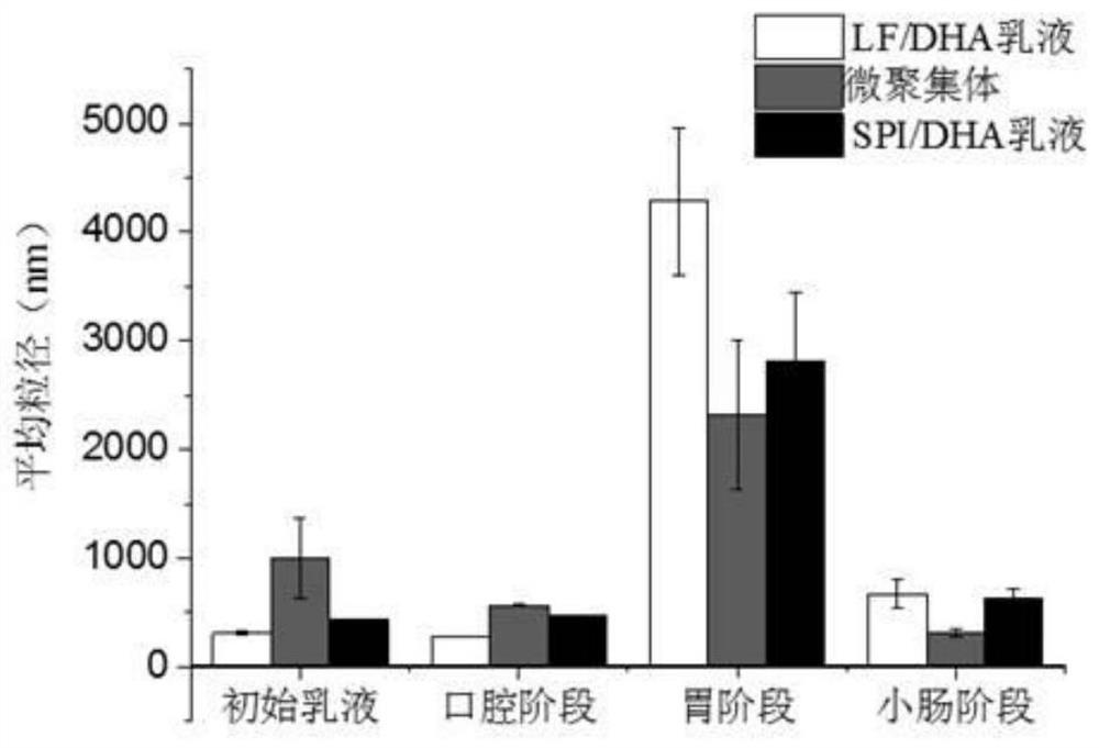 Application of LF/DHA-SPI/DHA micro-aggregate