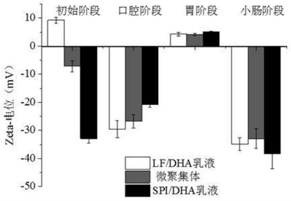 Application of LF/DHA-SPI/DHA micro-aggregate