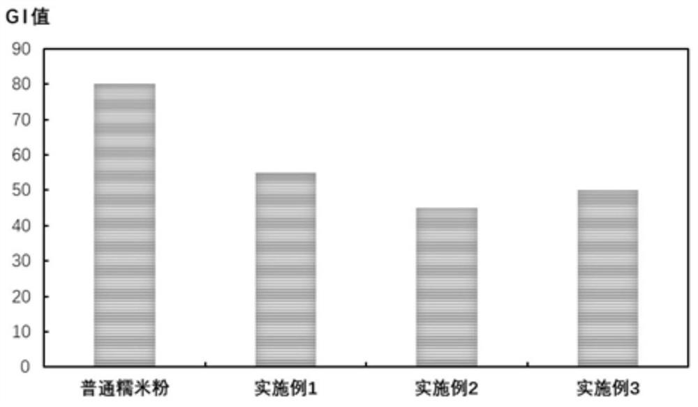 Preparation method for producing germinated glutinous brown rice flour with low glycemic index by microwave combined heat-moisture treatment