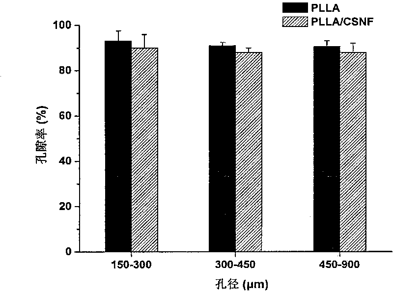 Polylactic acid/chitosan composite nano fiber scaffold, preparation method and application thereof