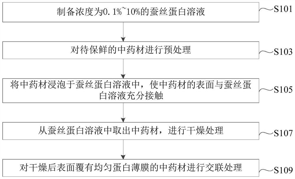 Fresh-keeping method for small and medium-sized traditional Chinese medicinal materials