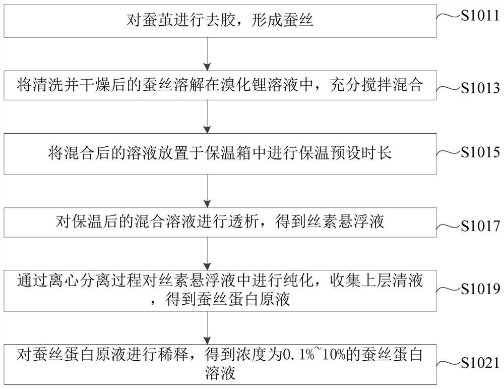 Fresh-keeping method for small and medium-sized traditional Chinese medicinal materials