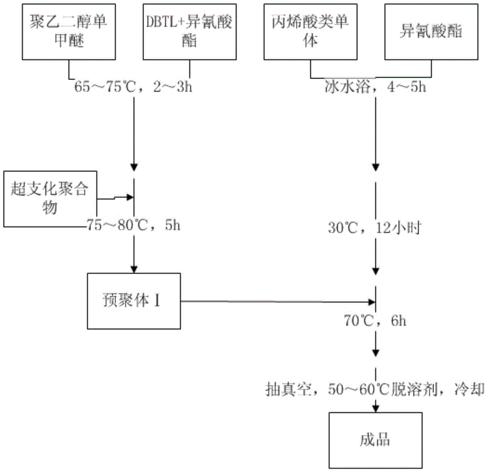 Hydrophilic UV (Ultraviolet) coating hardness assistant and preparation method thereof