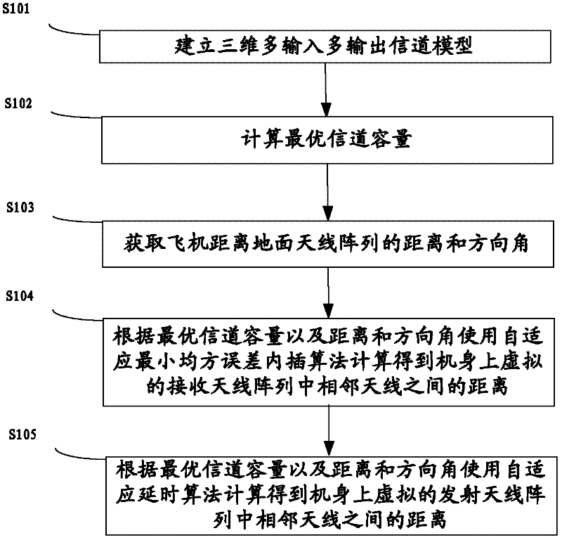 Adaptive multiple input multiple output method and system for aviation communication