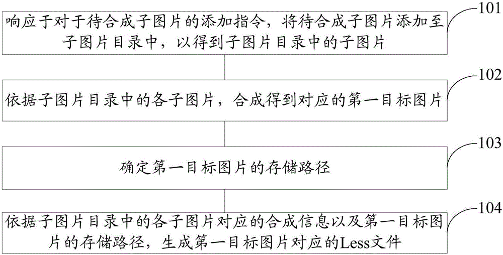 Picture synthesis method and apparatus