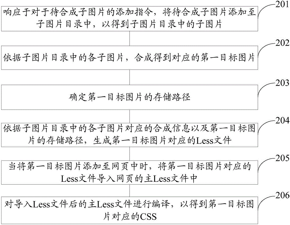 Picture synthesis method and apparatus