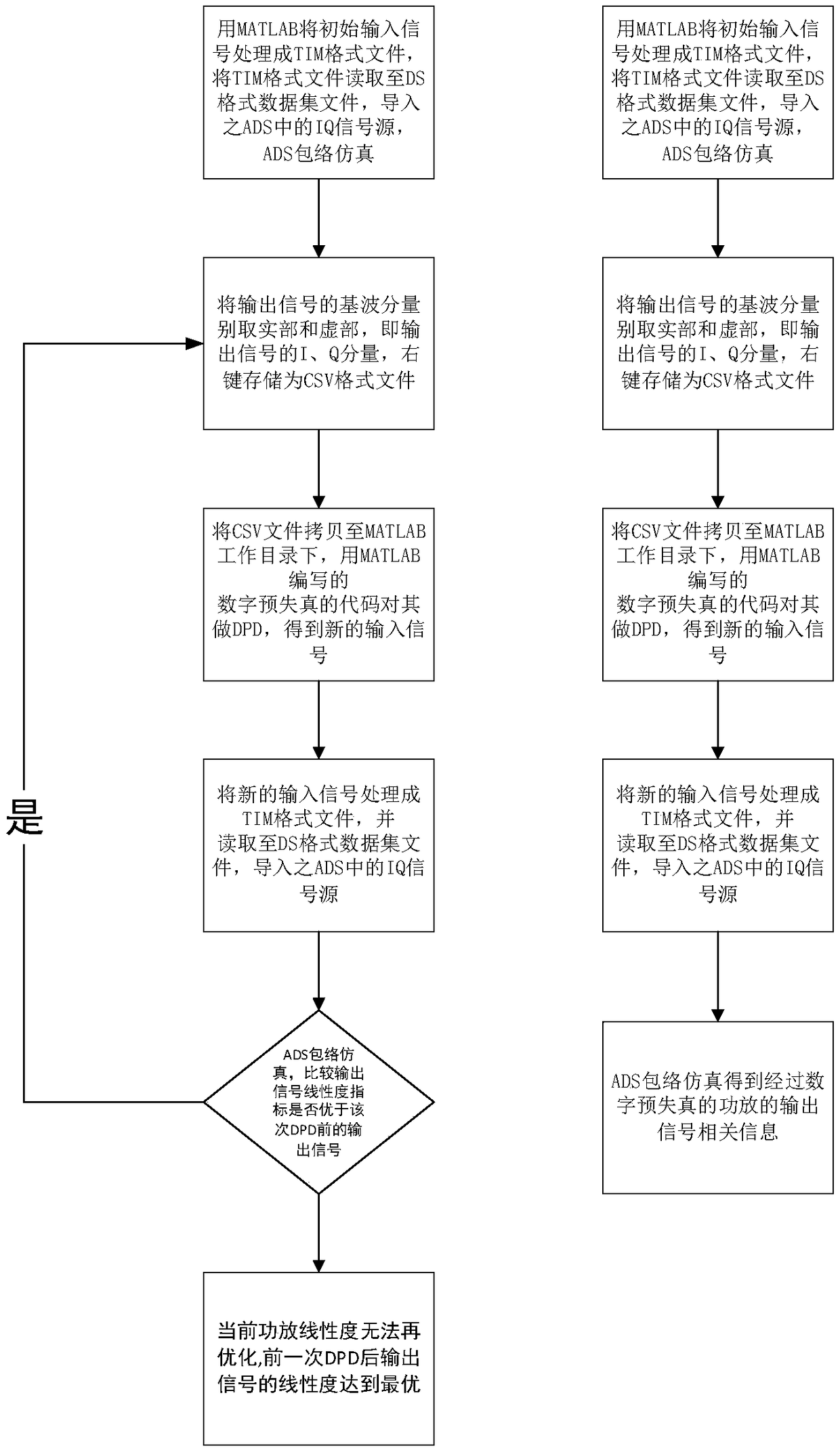 A 5G millimeter wave power amplifier linearization simulation method