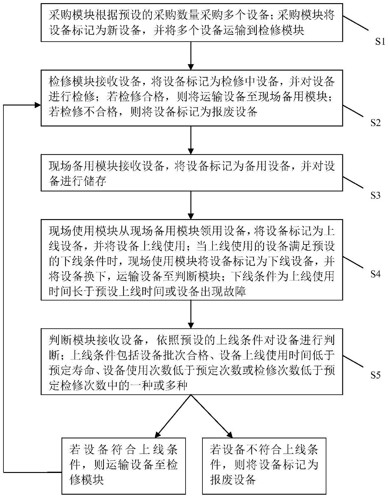 Urban rail transit equipment management method and system