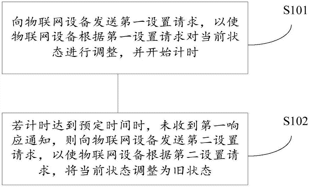 Data synchronization method, device and system for Internet of Things (IOT) equipment