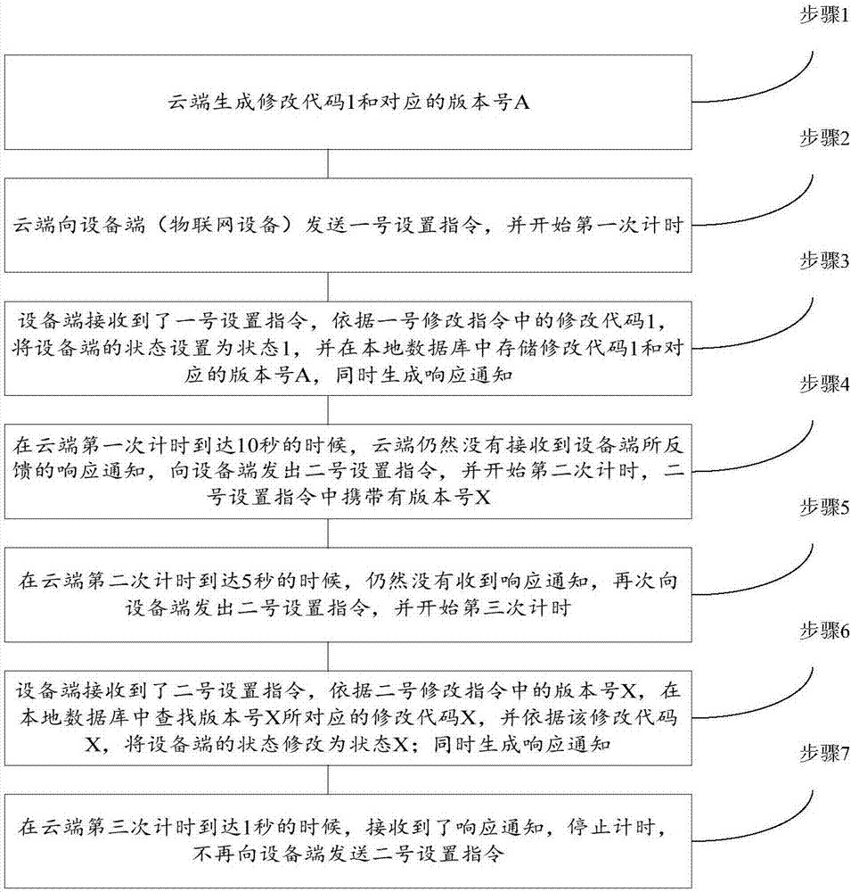 Data synchronization method, device and system for Internet of Things (IOT) equipment