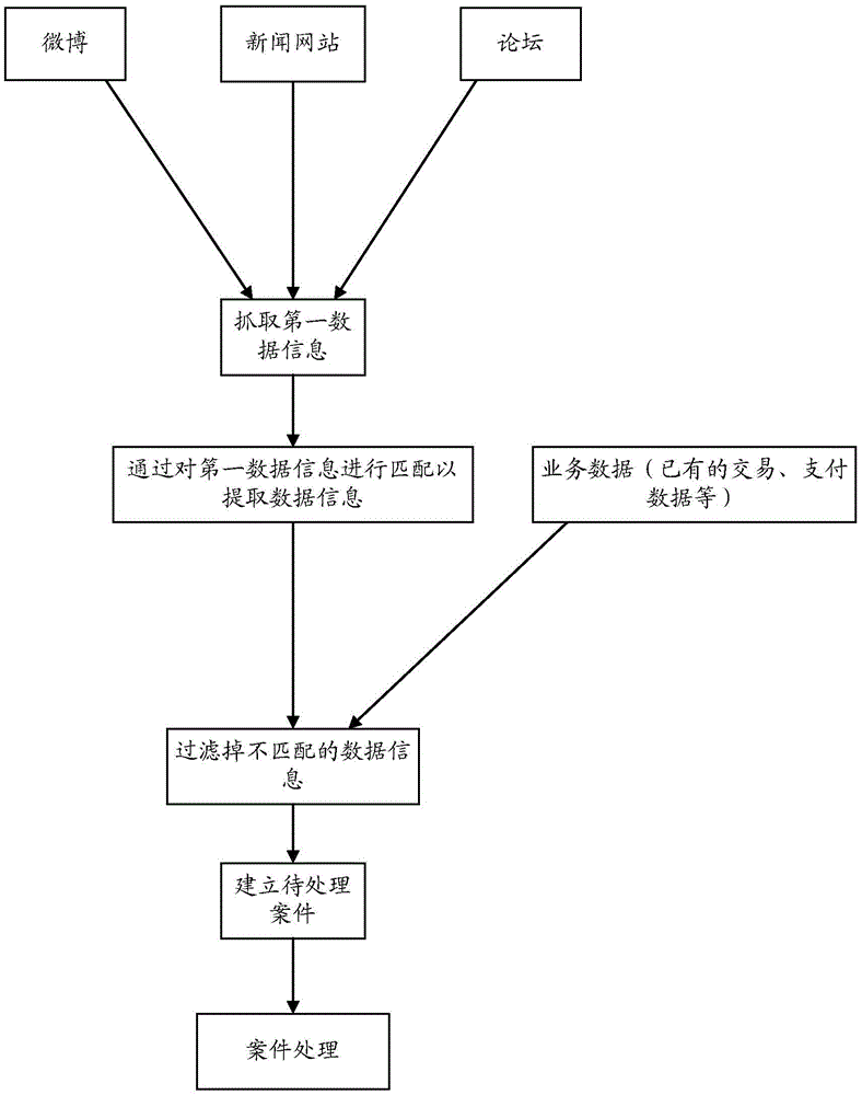 Network data information processing method and device