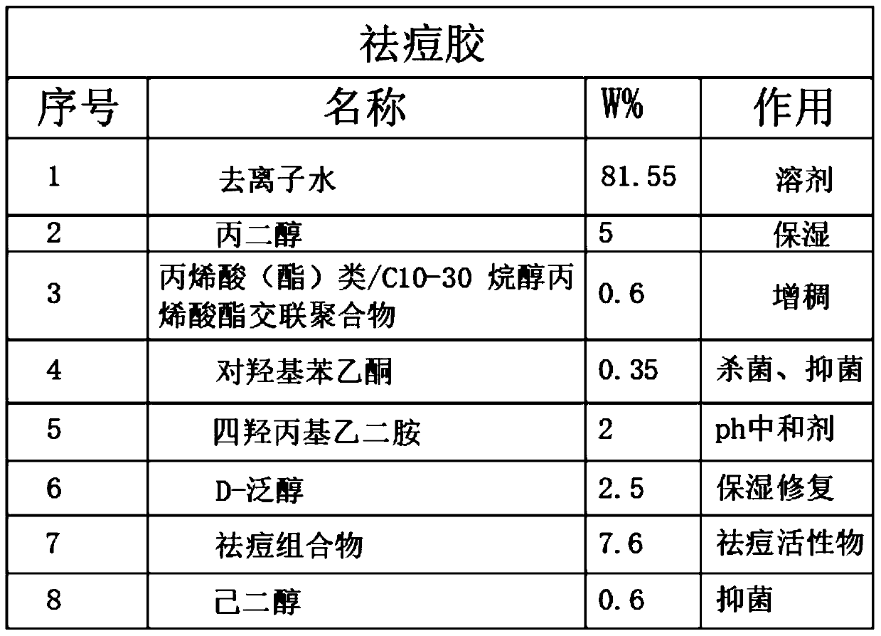 Formula process for effectively treating acnes through epidermis micro-ecological regulation