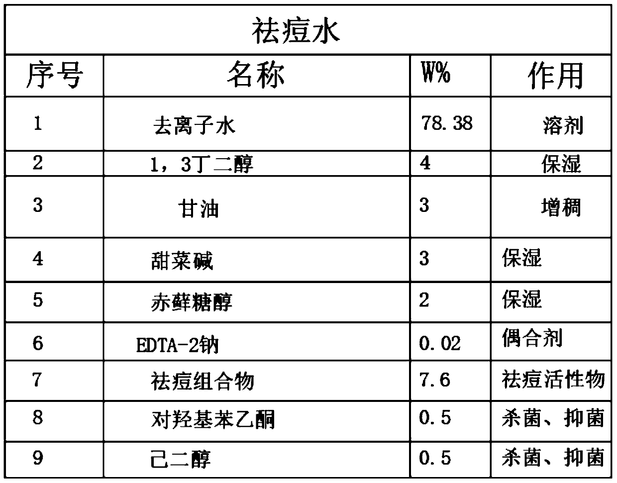 Formula process for effectively treating acnes through epidermis micro-ecological regulation