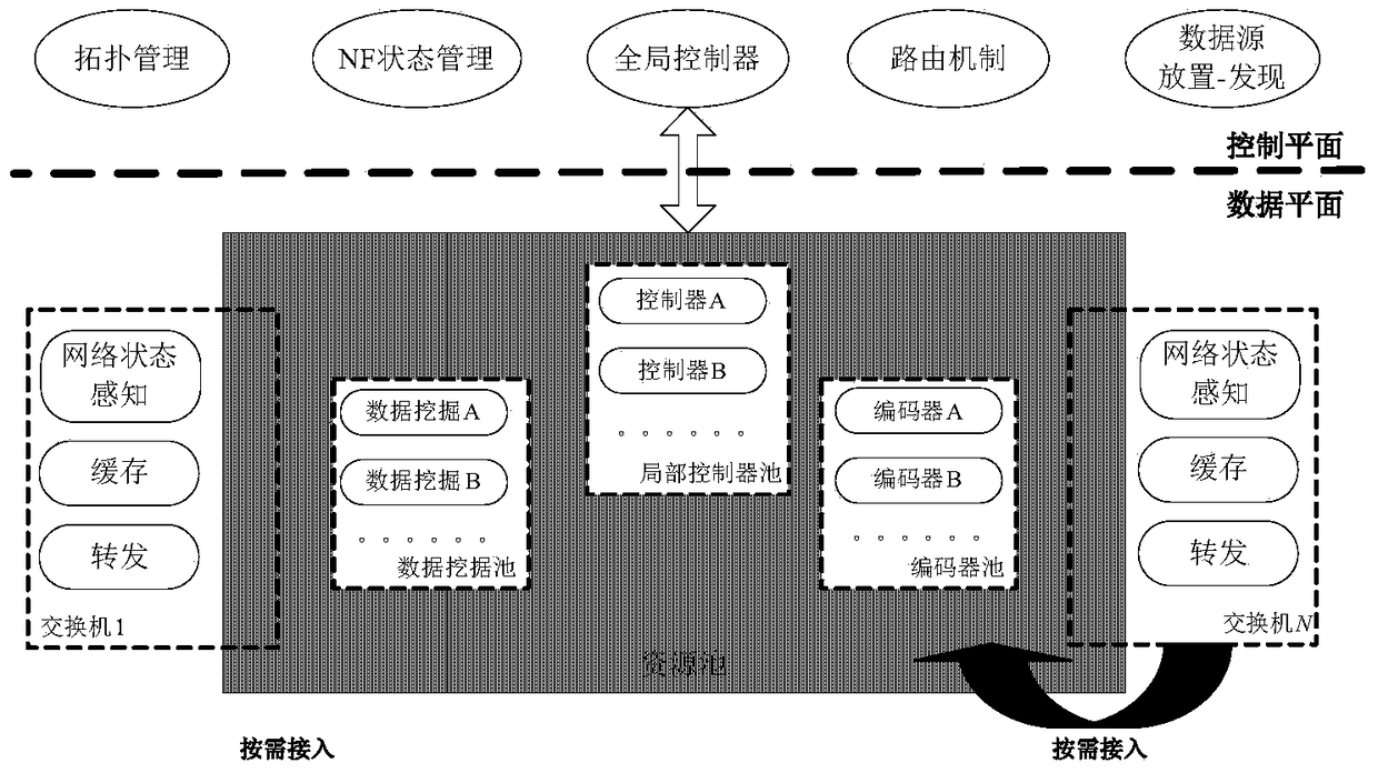 How to adjust the number of sdn controllers and map with switches