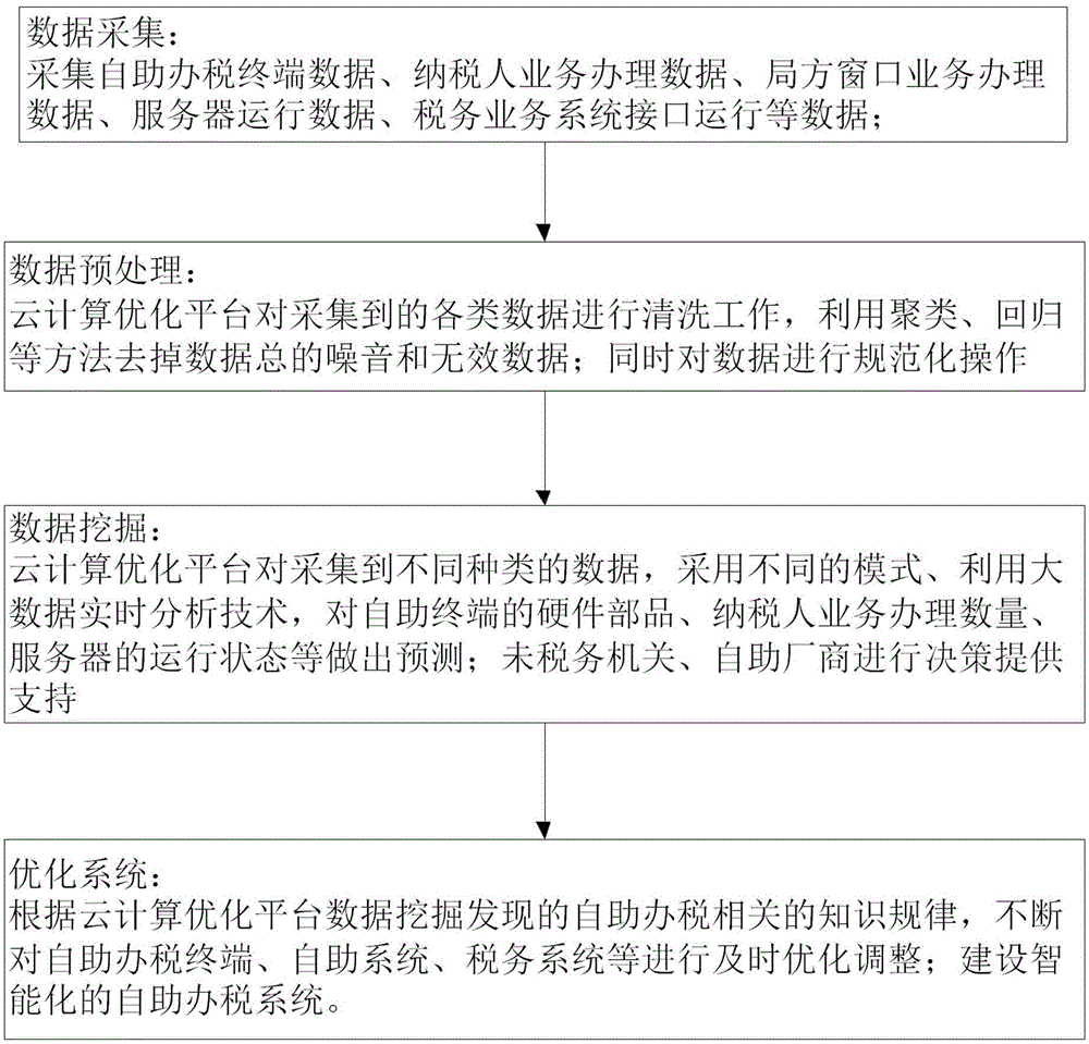 Cloud optimization method for self-service taxation