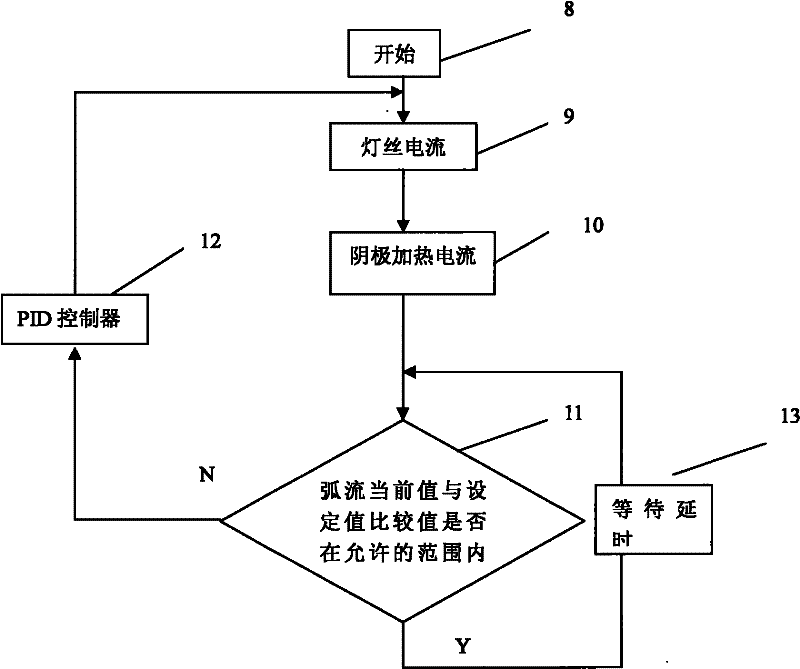 Method for automatically stabilizing arc stream of ion source