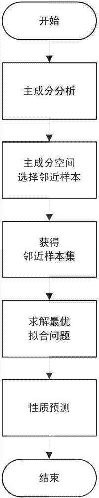 Spectral linear expression-based oil property prediction method