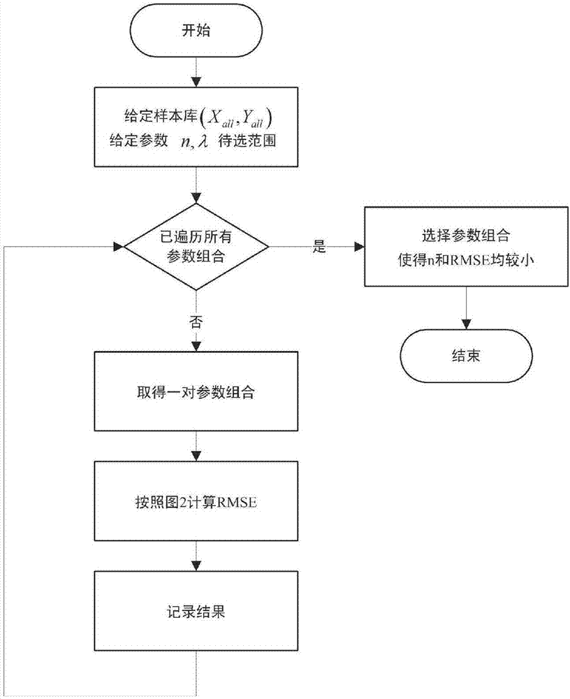 Spectral linear expression-based oil property prediction method