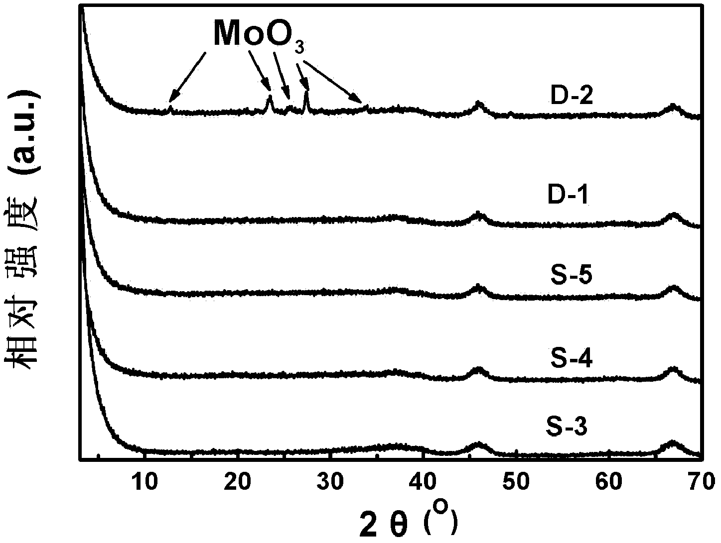 Hydrogenation catalyst and preparation method thereof