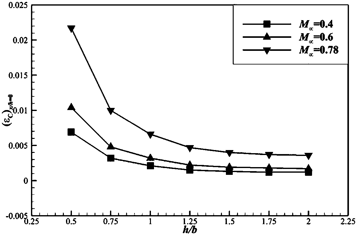 Method for determining slotting rate of wind tunnel test section wallboard