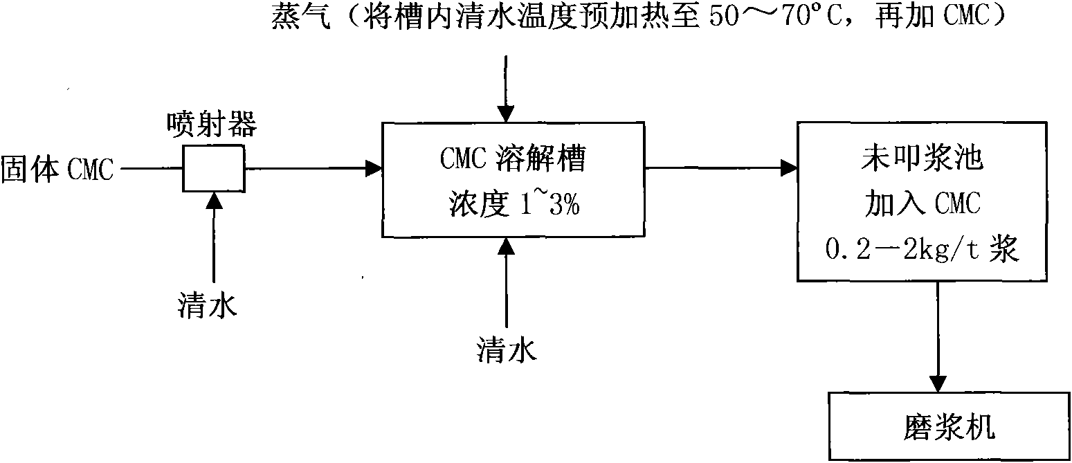 Pulping method of sulphate chemical pulp